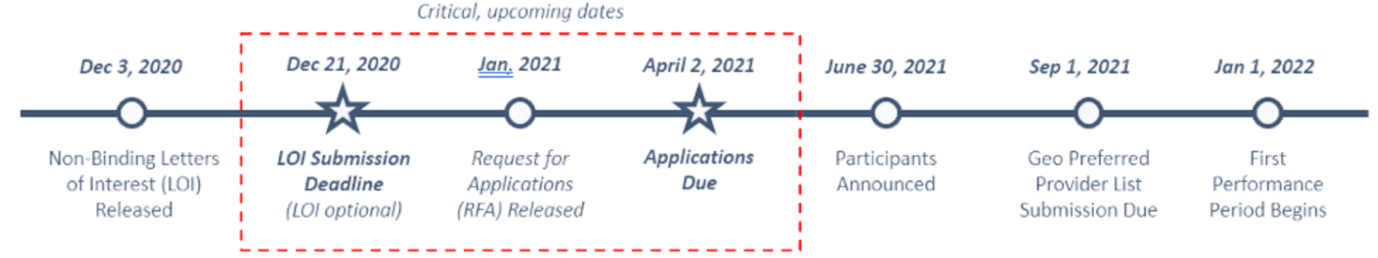 timeline image | HealthScape Advisors