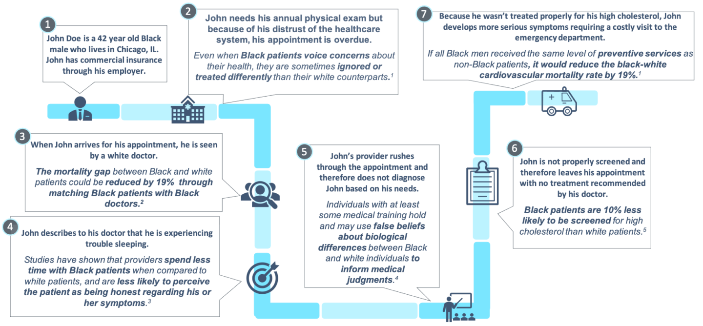 Racial Disparities in Healthcare: A Call to Action – HealthScape