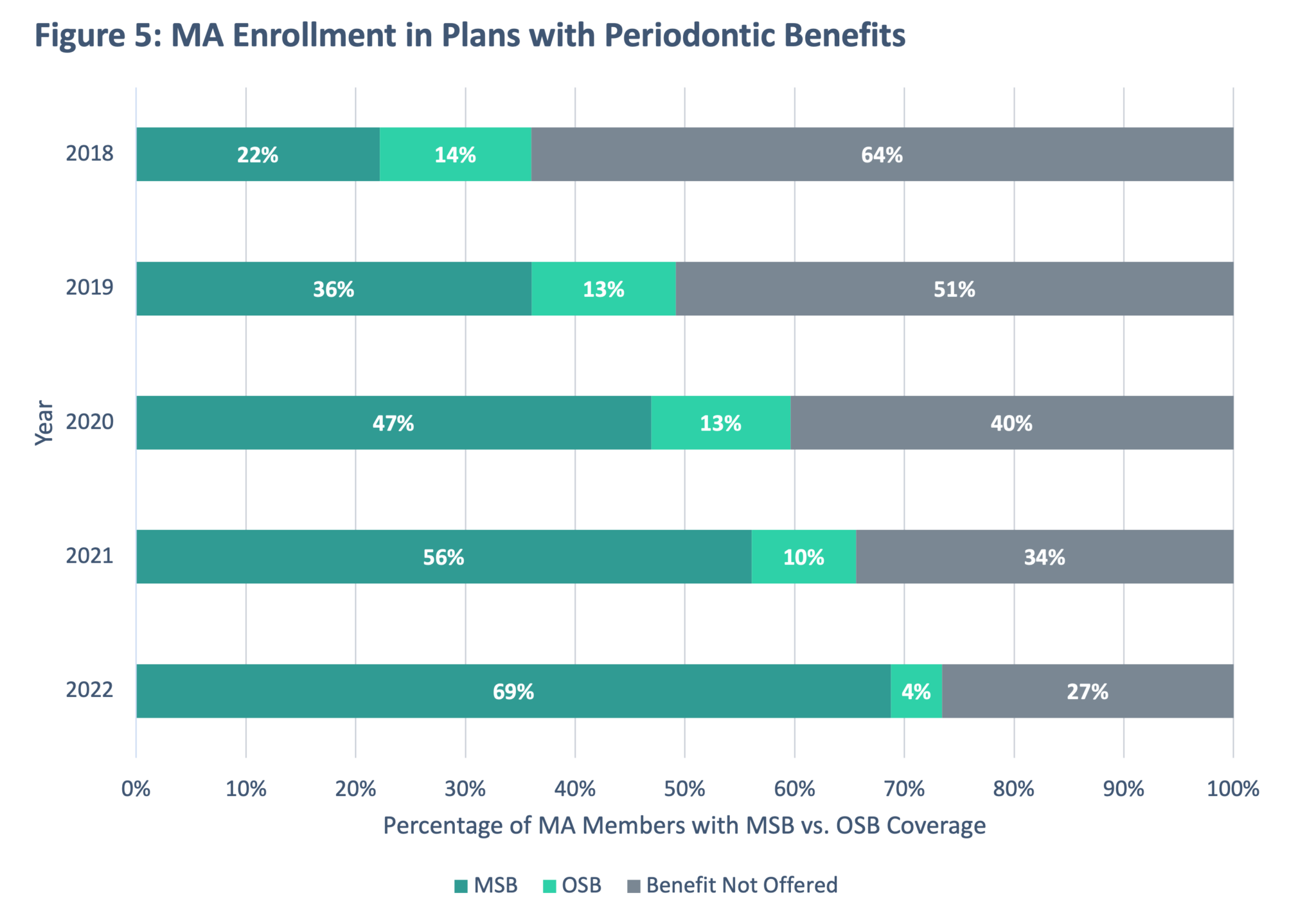 2022 Medicare Advantage Dental Benefits in Review HealthScape Advisors